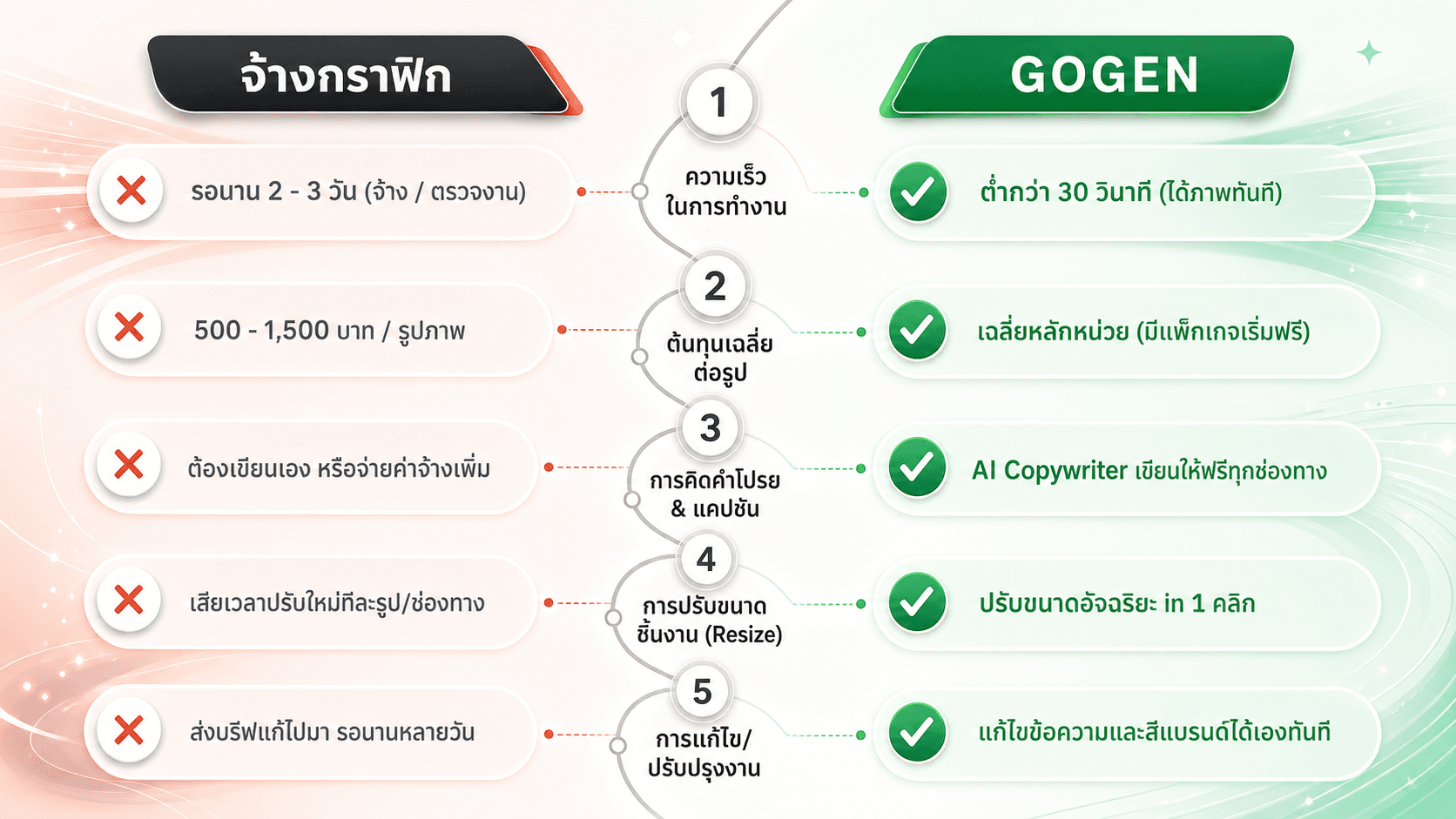 ตารางเปรียบเทียบการจ้างกราฟิกกับ GoGen ในด้านความเร็ว ต้นทุน แคปชัน การปรับขนาด และการแก้ไขงาน